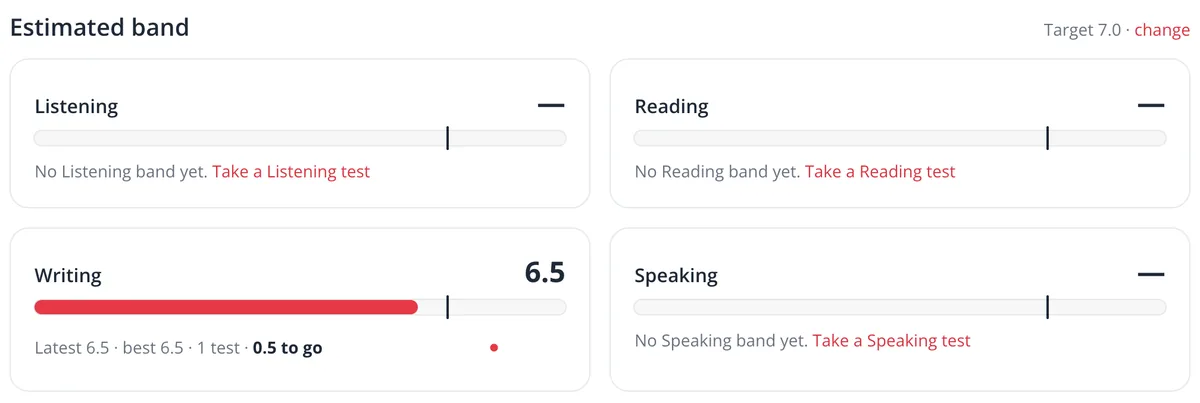 Estimated band for each module against a target of 7.0, with Writing at 6.5 and half a band to go.