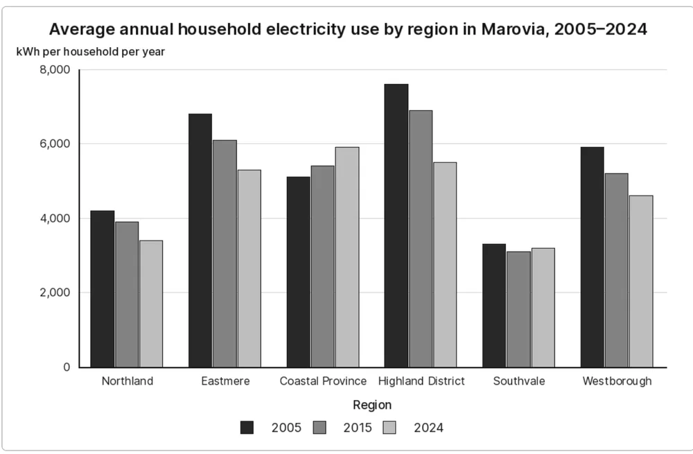 A Writing Task 1 bar chart of household electricity use in six regions, as shown in the test.